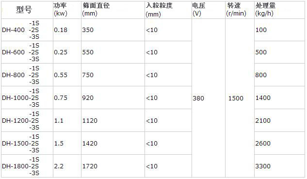 篩粉機不同型號的參數(shù)