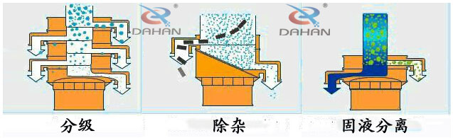 玉米淀粉振動(dòng)篩分機(jī)功能圖示