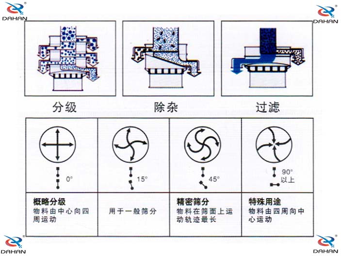 木薯篩粉機工作原理示意圖