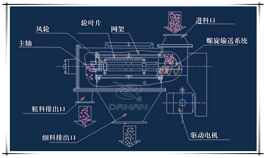 氣流篩分機結(jié)構(gòu)原理示意圖