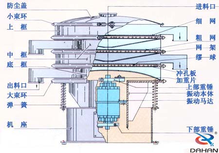 1000型振動(dòng)篩分機(jī)的結(jié)構(gòu)圖