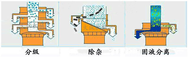 多層自動篩粉機工作原理