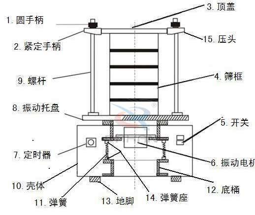 分樣試驗篩結構圖