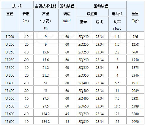 U型螺旋輸送機技術(shù)參數(shù)