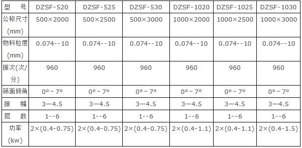 直線(xiàn)振動(dòng)篩技術(shù)參數(shù)