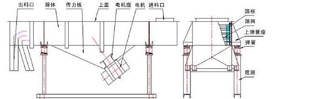 直線振動(dòng)篩結(jié)構(gòu)圖