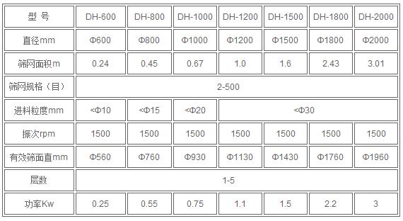 篩粉機技術參數(shù)